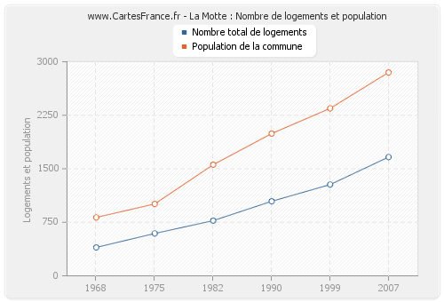 La Motte : Nombre de logements et population